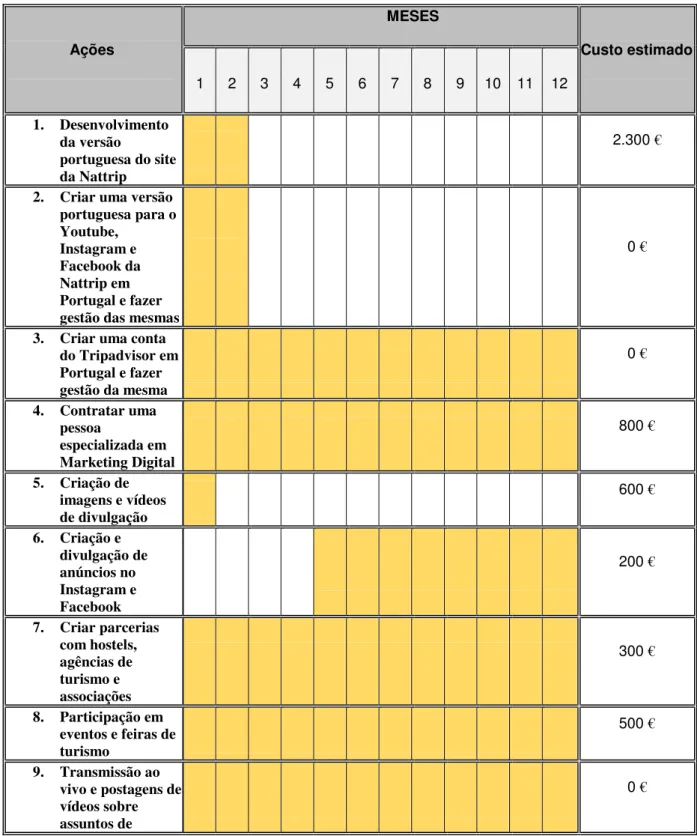 Tabela 1.5 –  Calendarização das ações 