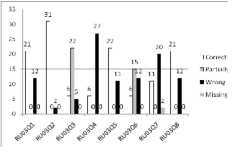 FIGURE 3 - Participants’ performance on the six questions comprising RU03