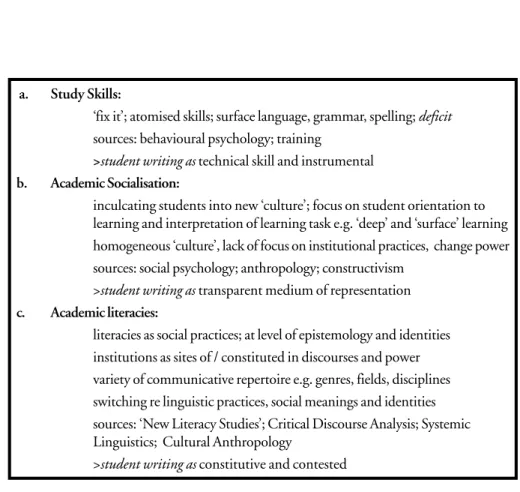 FIGURE 1 – Models of Student Writing in Higher Education