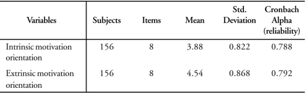 TAB. 2 summarizes the descriptive data. Variables include intrinsic motivation orientation and extrinsic motivation orientation.