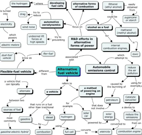 FIGURE 2 - A concept map of the key features of an alternative fuel vehicle