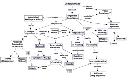FIGURE 1 - A concept map showing the key features of concept maps (CAÑAS; NOVAK, 2008)