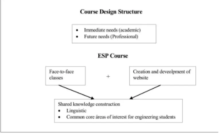 FIGURE 2 – The structure of the course design