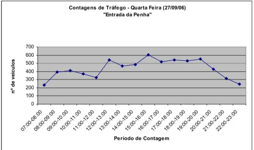 Gráfico XI - Distribuição do tráfego de entrada - dia de semana - “Entrada da Penha”. 