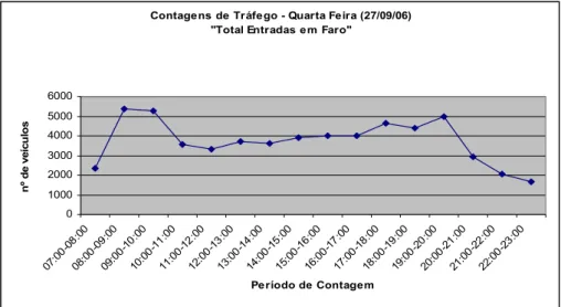 Gráfico XII - Distribuição do tráfego total de entrada em Faro - dia de semana. 