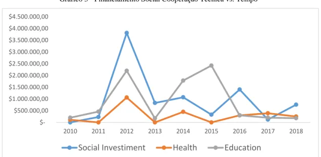 Gráfico 3 - Financiamento Social Cooperação Técnica vs. Tempo 