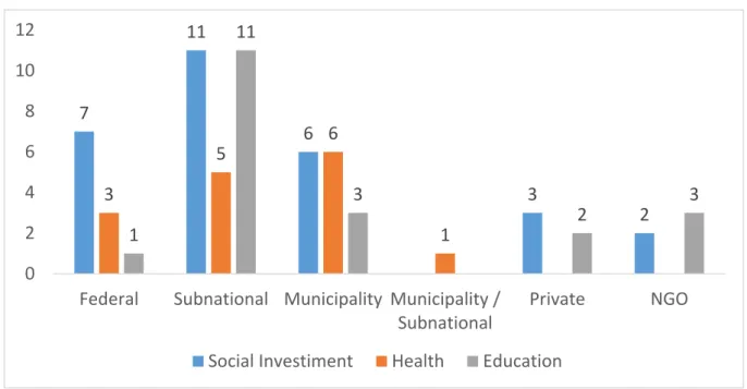 Gráfico 6 - Financiamento Social Cliente vs. Área 
