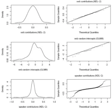 FIGURE 4 – Distributions of the contributions of the individual verbs (top) and speakers (bottom) to the likelihood of the prepositional object construction, and the