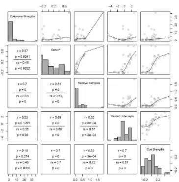 FIGURE 5 – Different measures of collexeme strength and their pairwise correlations (Pearson and Spearman)