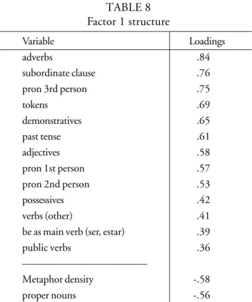 TABLE 8 Factor 1 structure Variable Loadings adverbs .84 subordinate clause .76 pron 3rd person .75 tokens .69 demonstratives .65 past tense .61 adjectives .58 pron 1st person .57 pron 2nd person .53 possessives .42 verbs (other) .41