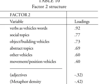 TABLE 10 Factor 2 structure FACTOR 2