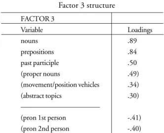 TABLE 12  Factor 3 structure FACTOR 3 Variable Loadings nouns .89 prepositions .84 past participle .50 (proper nouns .49) (movement/position vehicles .34) (abstract topics .30) ——————————— (pron 1st person -.41) (pron 2nd person -.40)