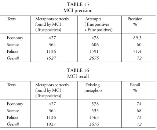 TABLE 15 MCI precision