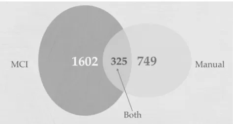 FIGURE 4: Comparison of true metaphors found by hand and by machine (MCI)
