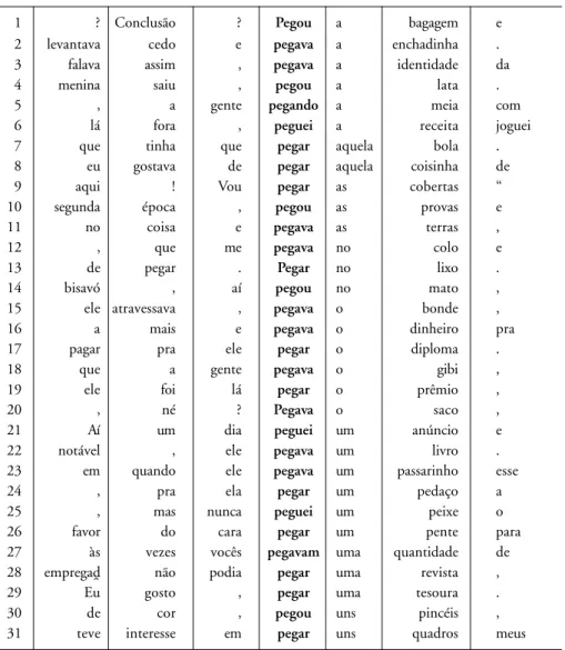 FIGURE 2:  Concordance with non-metaphorical uses of PEGAR (GRAB) This illustrated the existence of a lexicogrammar of individual metaphors, which patterns the way metaphor choices are made in texts.