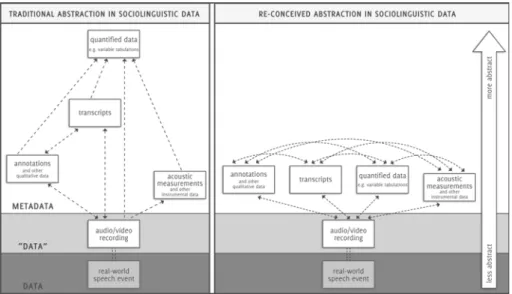 FIGURE 1 – Layers of abstraction in sociolinguistic data (from KENDALL, 2008, p. 346, Figure 5)