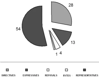 FIGURE 1 - Percentage of utterances of 5 Illocutionary classes in a sampling of the LABLITA Corpus (FIRENZUOLI, 2003)
