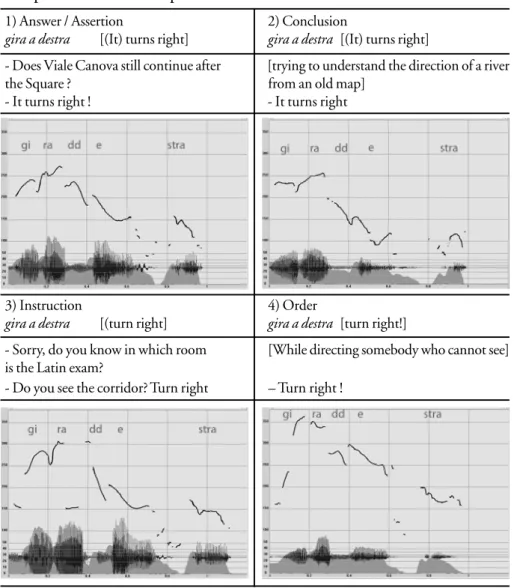 Figure 4 presents the profiles found in our corpus in utterances respectively tagged as answer,  conclusion, instruction and order that have been repeated by the same female locutor in experimental setting with respect to the same Italian locutive content 