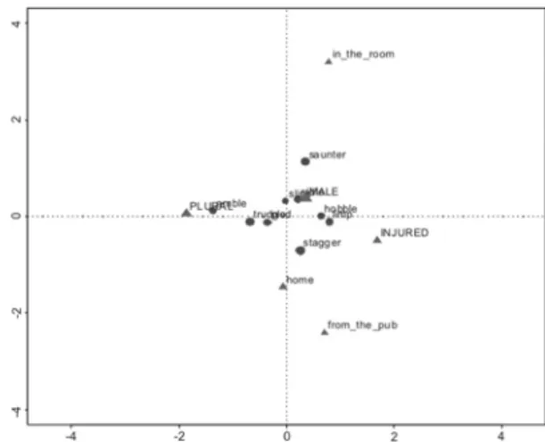 FIGURE 1 - Asymmetric plot of dimensions 1 and 2 from a CA analysis of data in Table 3