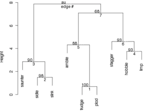 FIGURE 4 - Clustering analysis of data in Table 3