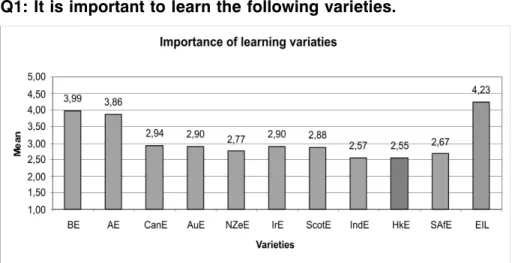 FIGURE 1 - Varieties that students believe should be learned