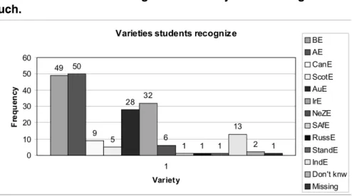FIGURE 9 - Varieties recognized by students