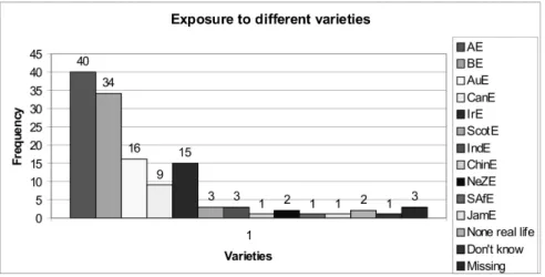 FIGURA 11 - Exposure to different varieties