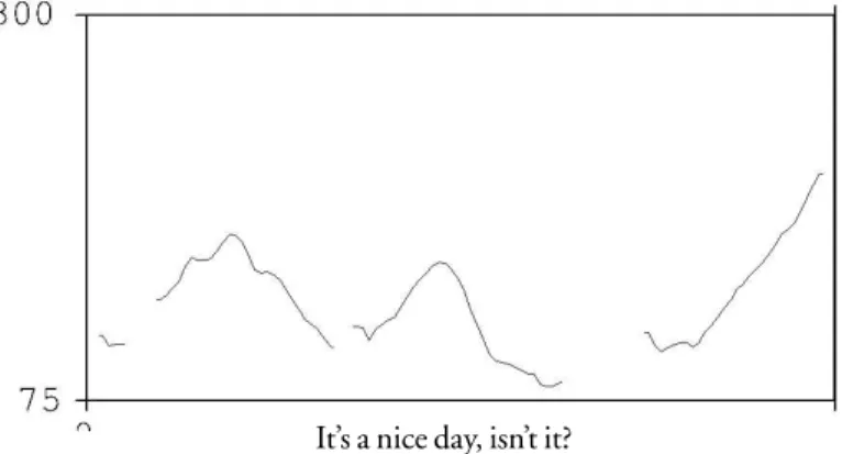 FIGURE 4. Example of an English speaker’s tendency reading a tag question in EnglishIt’s a nice day, isn’t it?
