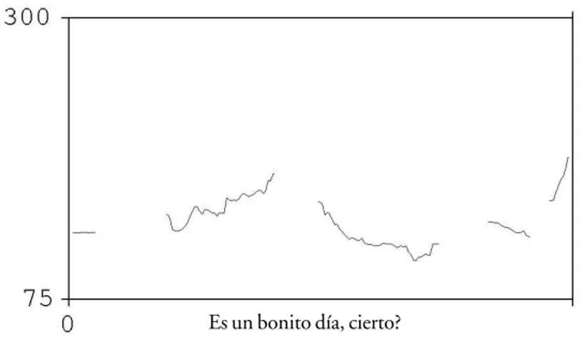 FIGURE 6. Illustration of the pitch contour produced by a Spanish speaker reading a Spanish tag question