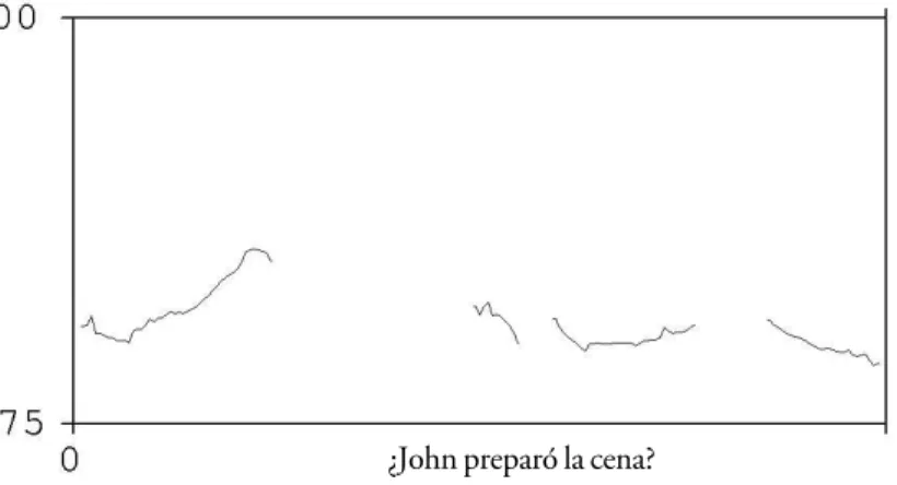 FIGURE 9.  Example of the pitch contour produced by a Spanish speaker reading a Spanish inverted question