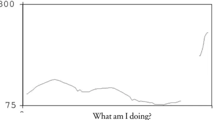 FIGURE 10. Illustration of the pitch contour for an English speaker reading a repetition question in English