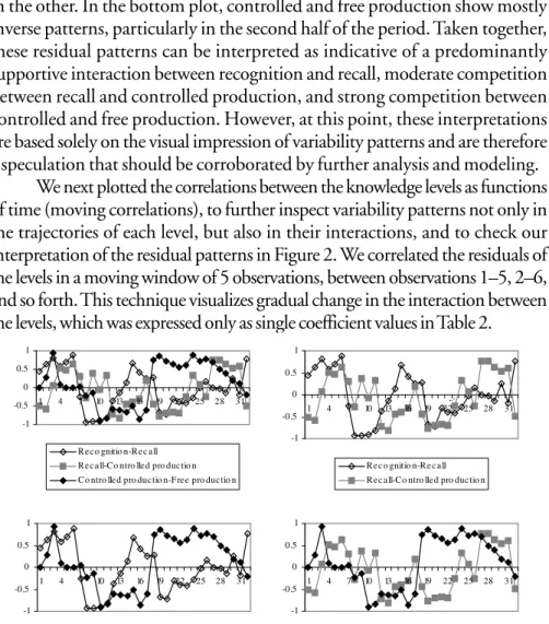 FIGURE 3: Moving correlations between consecutive knowledge levels, plotted all together (top left), and in pairs