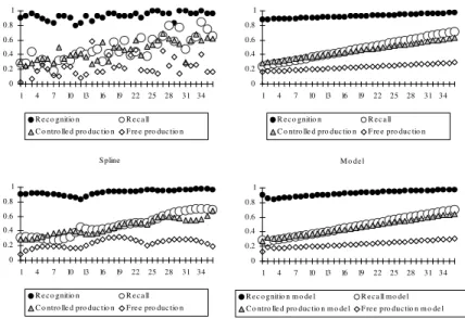 FIGURE 4: (clockwise from top left) data, linear trends, spline and optimized model (fit: 0.546191); the y-axes denote the ratio of known vocabulary; the x-axes denote