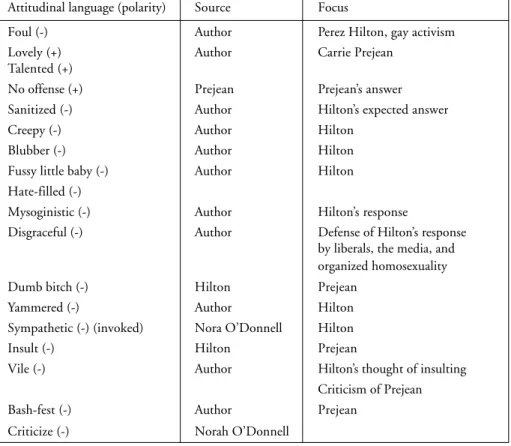 FIGURE 2 – Completed Attitude DO for Barber (2010), modified from the original Attitude DO by Wallace (2003)