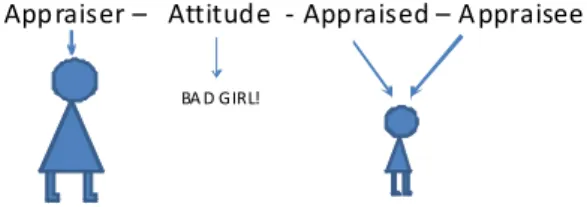 FIGURE 3 – Conflation of Appraised-Appraisee in oral scoldingAppraisal