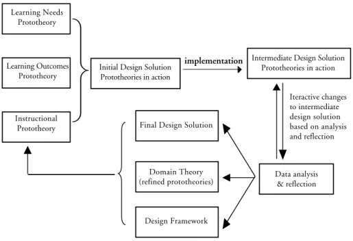 FIGURE 1 – Design-Based Research Cycle