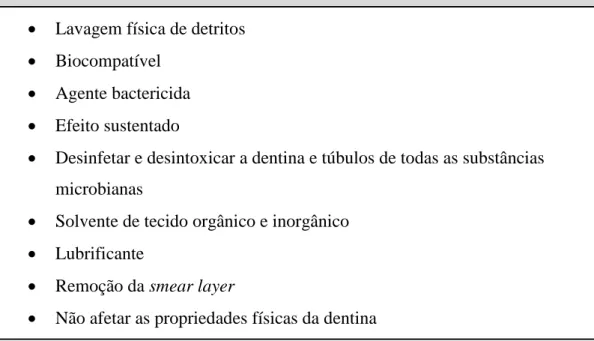 Tabela 1 - Características de um Sistema de Irrigação Ideal   (Himel, DiFiore, 2009). 