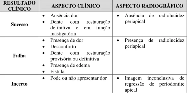 Tabela 4 - Critérios clínicos e radiográficos do sucesso/insucesso do TENC   (Estrela et al., 2014)