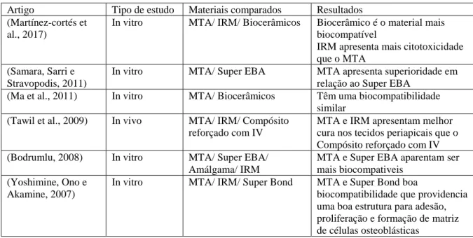 Tabela 2 – Comparação da biocompatibilidade avaliada em vários estudos 