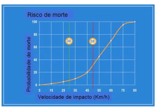 Fig V.   Vitimas mortais segundo a velocidade de impacto do veículo motorizado 