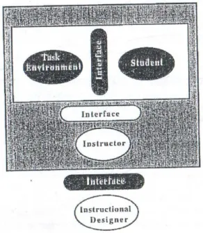 FIGURE 1 – Levels of affordances and effectivities in an agent-environment interaction Source: Young, Barab, Garrrett, 2000, p