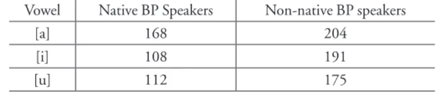 Table 6 reports the median duration for the same vowels (this study),  but only in the stressed ultimate position, which agree with the trend of  non-native speakers taking longer to articulate these sounds