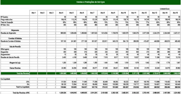 Tabela 6.3 : Vendas e Prestações de Serviços