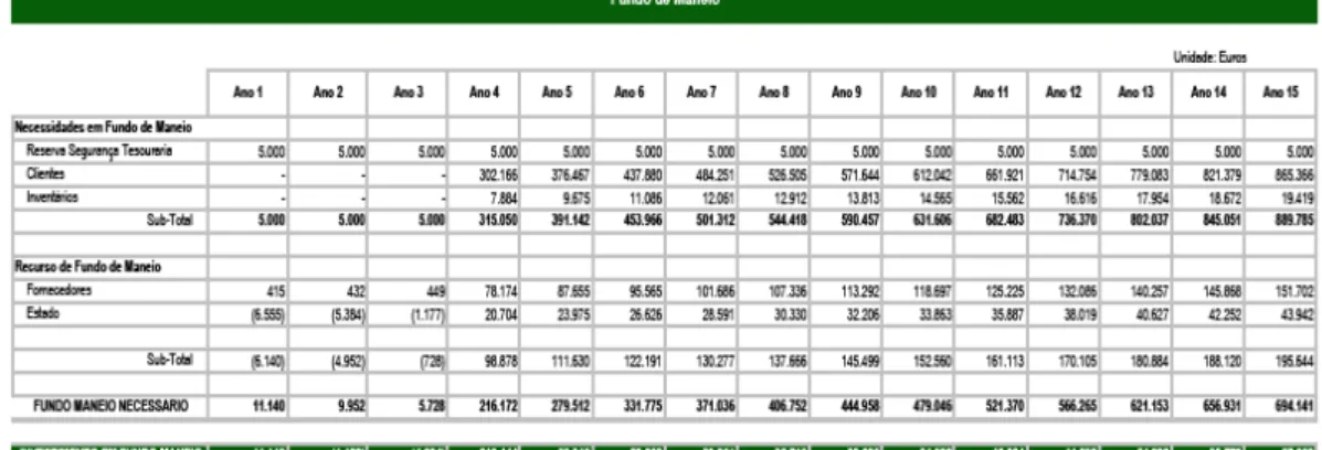 Tabela 6.5: Fundo de Maneio