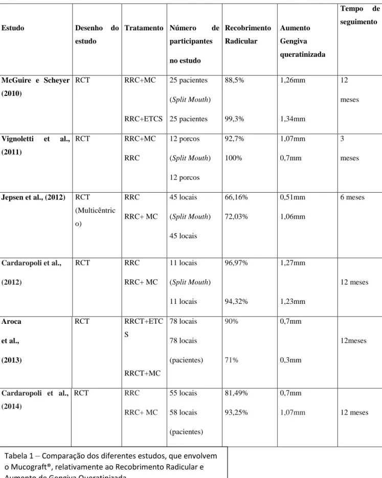 Tabela 1  –  Comparação dos diferentes estudos, que envolvem  o Mucograft®, relativamente ao Recobrimento Radicular e  Aumento de Gengiva Queratinizada