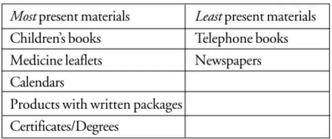 Table of written materials found at home Most present materials Least present materials Children’s books Telephone books Medicine leaflets Newspapers Calendars