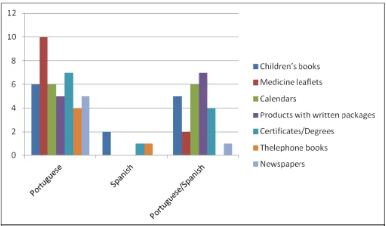 FIGURE 3 - Graph of the occurrence of languages in written materials at home
