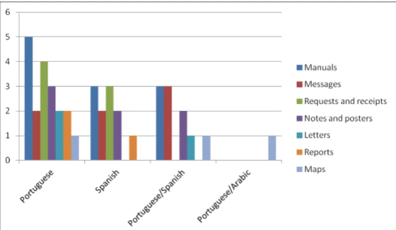 FIGURE 4 - Graph of the occurrences of languages in written materials used at work