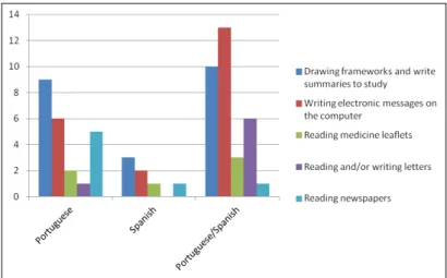 FIGURE 5 - Graph of the occurrence of languages in activities carried out by students