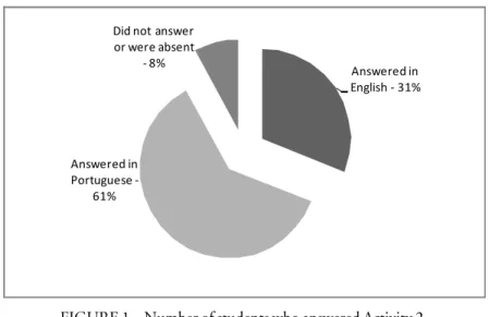 FIGURE 1 – Number of students who answered Activity 2